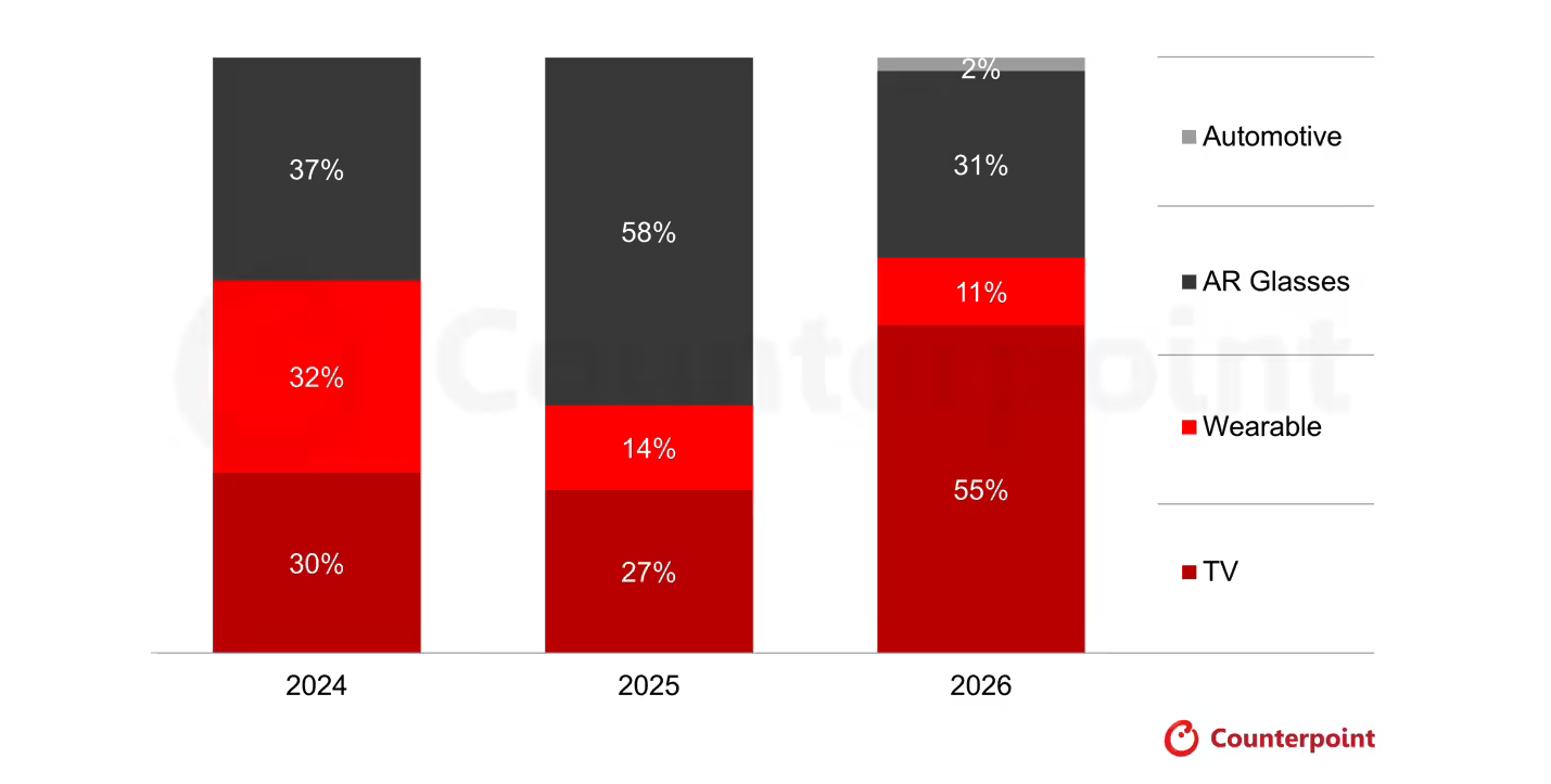 Counterpoint报告：Micro LED产业多点突破，2026年多领域迎爆发期